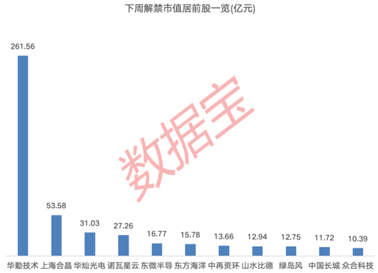 下周逾480億元解禁洪流來襲！這家智能硬件公司占比過半