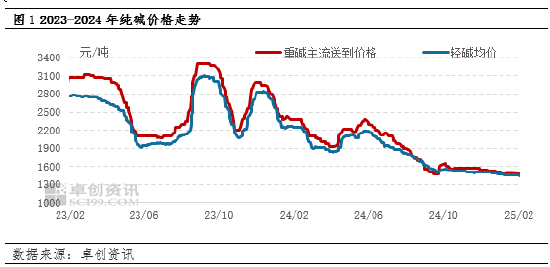 純堿：節(jié)后市場(chǎng)供應(yīng)壓力增加，價(jià)格承壓運(yùn)行