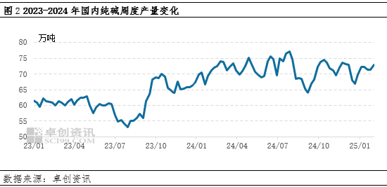 純堿：節(jié)后市場(chǎng)供應(yīng)壓力增加，價(jià)格承壓運(yùn)行