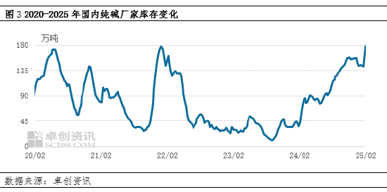 純堿：節(jié)后市場(chǎng)供應(yīng)壓力增加，價(jià)格承壓運(yùn)行