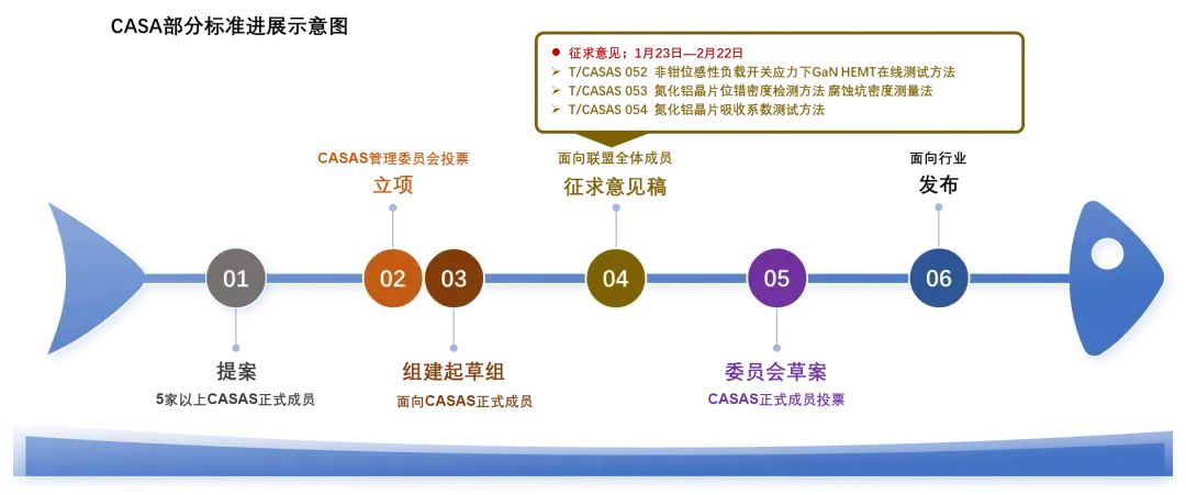 標(biāo)準(zhǔn)征求意見(jiàn)！2項(xiàng)AlN拋光片測(cè)試方法+ UIS應(yīng)力下GaN HEMT在線測(cè)試方法征求意見(jiàn)！