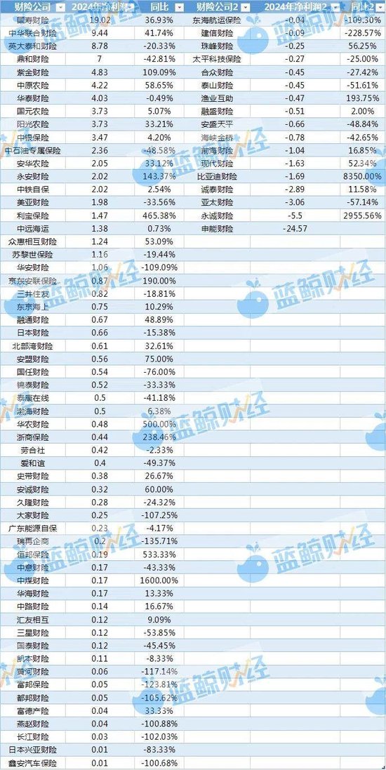 非上市財險公司2024年利潤圖鑒：近8成盈利，逾50家綜合成本率超100%