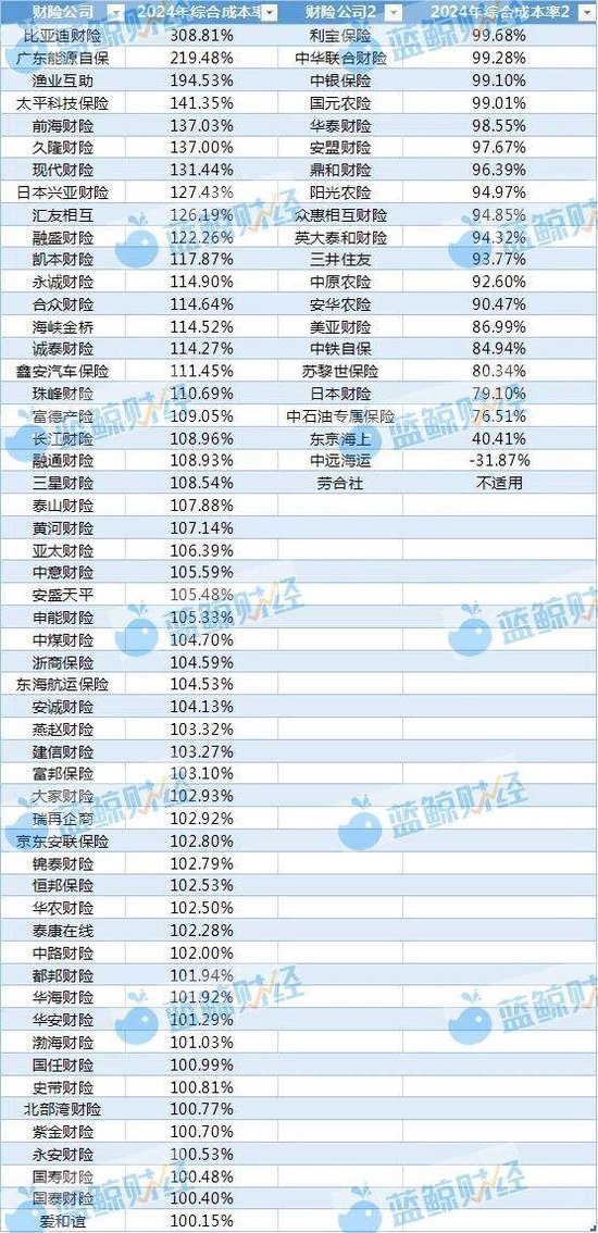 非上市財險公司2024年利潤圖鑒：近8成盈利，逾50家綜合成本率超100%