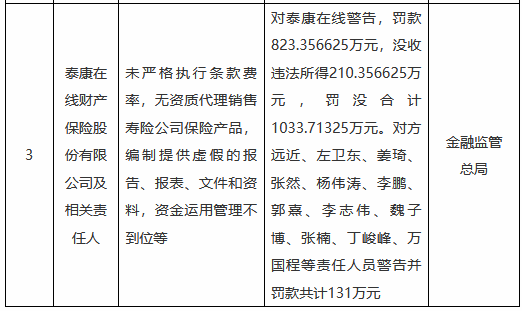 泰康在線被罰沒合計超1033萬元：未嚴格執(zhí)行條款費率，無資質(zhì)代理銷售壽險公司保險產(chǎn)品等