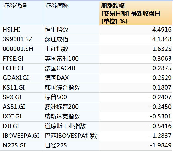 本周中國資產全線上漲，納斯達克中國金龍指數漲3.85%！美股全線下跌五大巨頭本周市值合計蒸發(fā)4.52萬億元