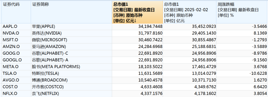 本周中國資產全線上漲，納斯達克中國金龍指數漲3.85%！美股全線下跌五大巨頭本周市值合計蒸發(fā)4.52萬億元