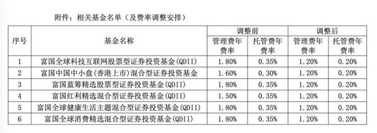 降費(fèi)！降費(fèi)！又有巨頭出手：富國(guó)基金、南方基金、建信基金、長(zhǎng)城基金等公司也加入降費(fèi)陣營(yíng)