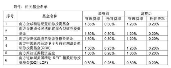 降費(fèi)！降費(fèi)！又有巨頭出手：富國(guó)基金、南方基金、建信基金、長(zhǎng)城基金等公司也加入降費(fèi)陣營(yíng)