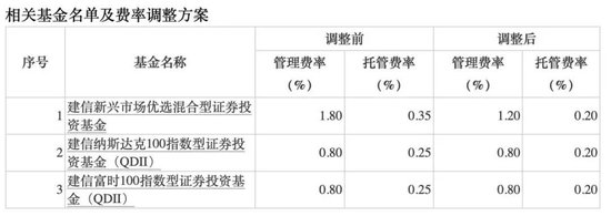 降費(fèi)！降費(fèi)！又有巨頭出手：富國(guó)基金、南方基金、建信基金、長(zhǎng)城基金等公司也加入降費(fèi)陣營(yíng)