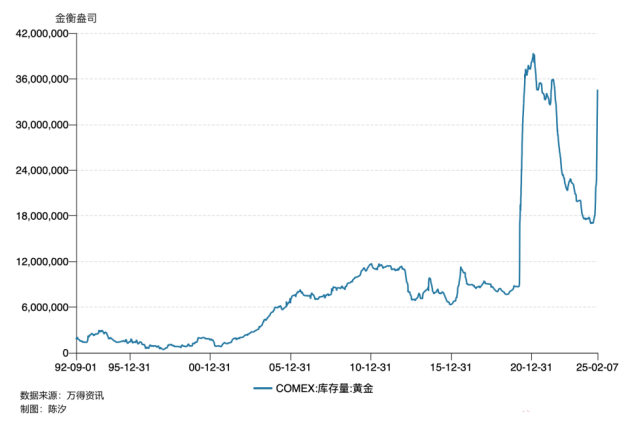 世界最大黃金期貨交易所黃金庫(kù)存三個(gè)月漲了100%，意味著什么？