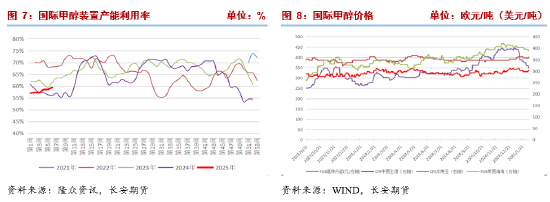 長安期貨張晨：進口減量與國內(nèi)供應(yīng)增長并存，甲醇上下兩難
