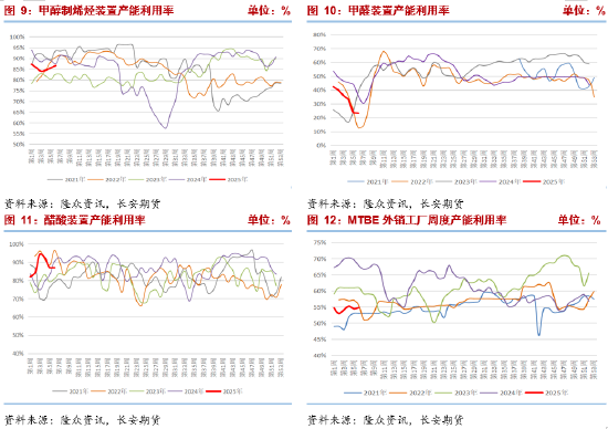 長安期貨張晨：進口減量與國內(nèi)供應(yīng)增長并存，甲醇上下兩難