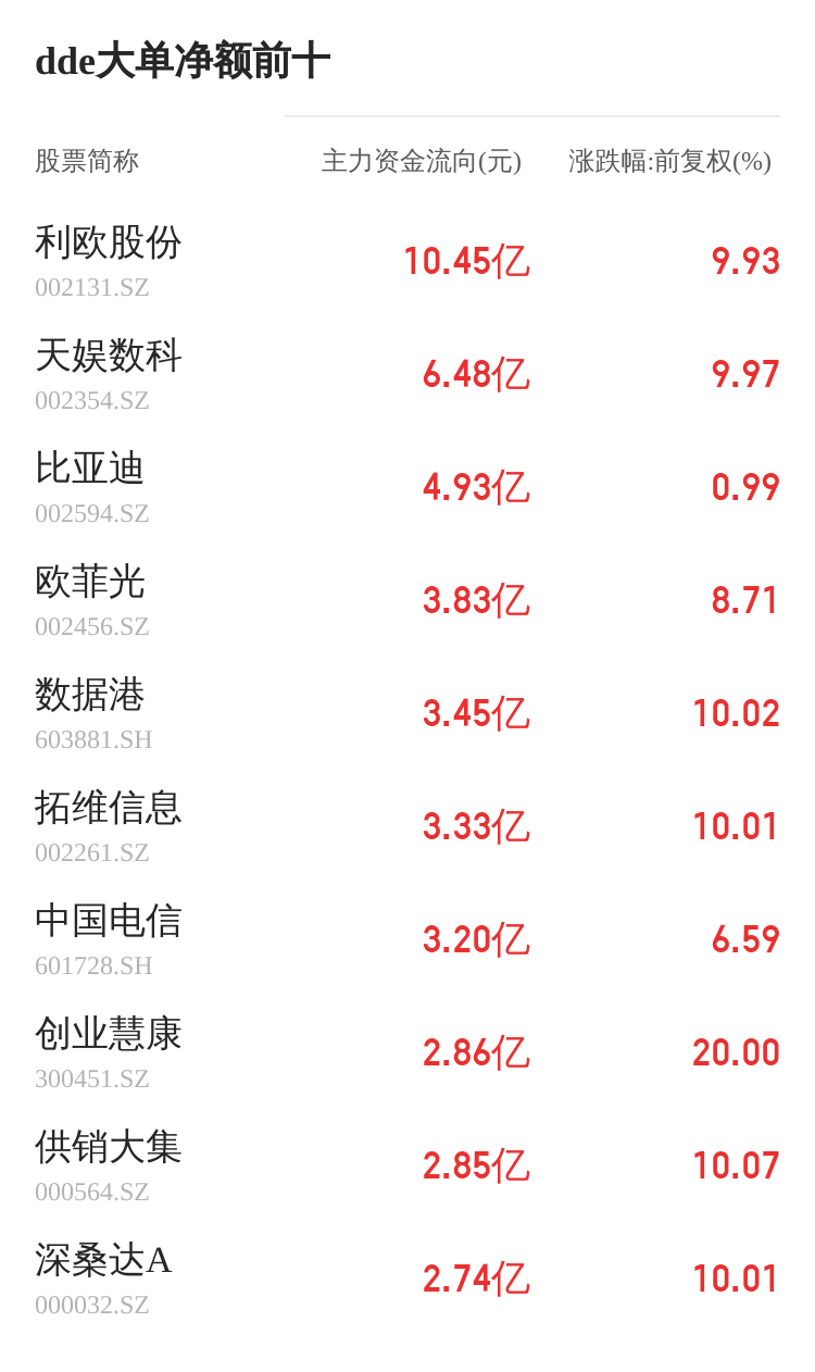 佳發(fā)教育主力資金持續(xù)凈流入，3日共凈流入2705.19萬元