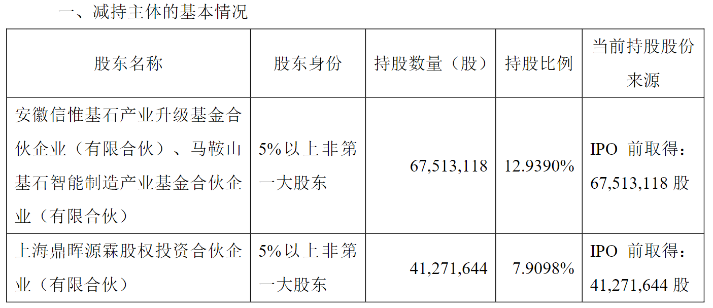 剛剛披露股東減持計劃，機器人概念大牛股一度跌逾11%！最新回應