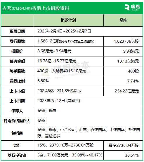 古茗：IPO募資增至18.13億，上限9.94港元定價(jià)，明天香港上市