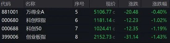 A股突變！多只人氣股炸板，這個(gè)板塊異動(dòng)大漲