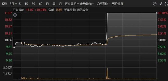 A股突變！多只人氣股炸板，這個(gè)板塊異動(dòng)大漲