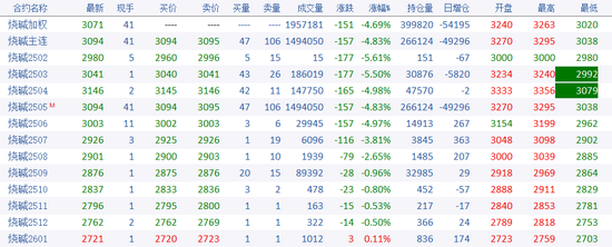 燒堿期貨減倉大跌，原因為何？