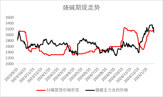 燒堿期貨減倉大跌，原因為何？