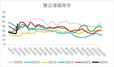 燒堿期貨減倉大跌，原因為何？