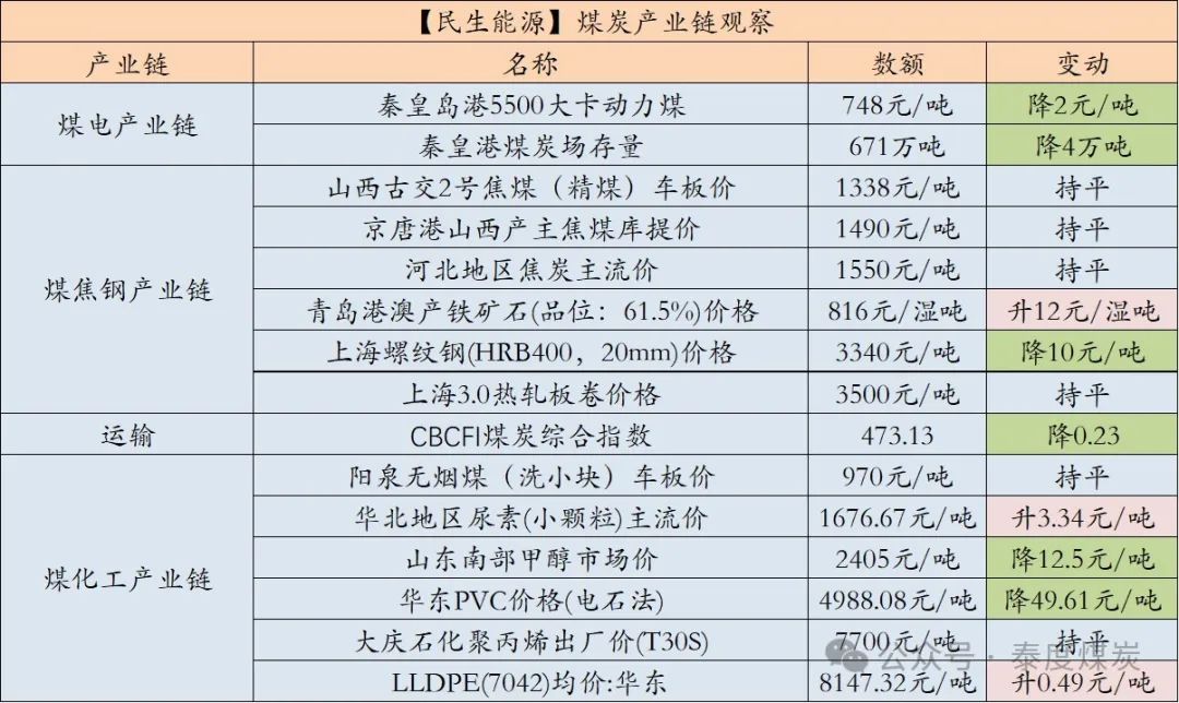 【民生能源 周泰團(tuán)隊(duì)】煤炭日?qǐng)?bào)：EIA：2025年美國煤炭產(chǎn)量預(yù)計(jì)同比降6.53%，出口降5.58%