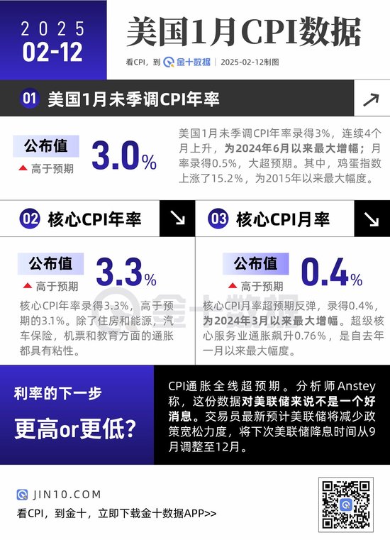 CPI全線超預(yù)期，對美聯(lián)儲來說不是好消息！