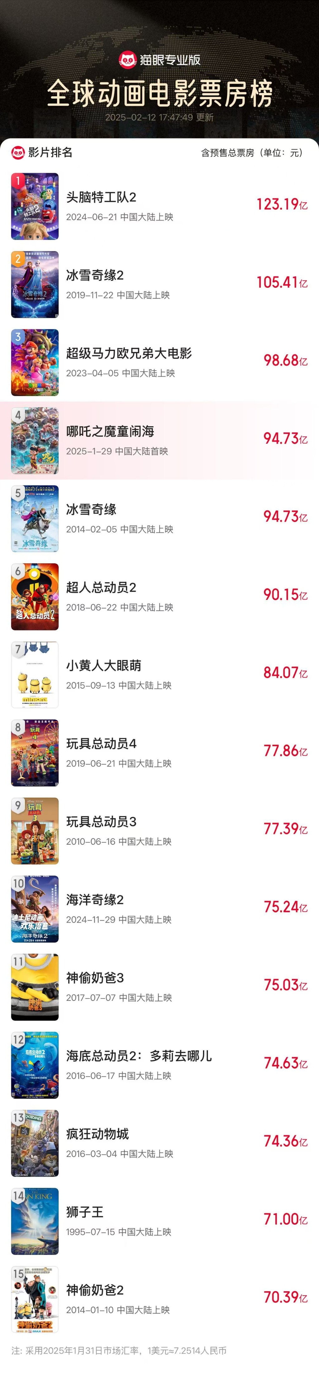 《哪吒2》預(yù)測(cè)票房超160億元，光線傳媒市值屢創(chuàng)新高 “一度不看好電影市場(chǎng)的投資人都來(lái)關(guān)注動(dòng)畫電影了”