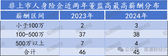 高管薪酬丨普降！人身險同比減少超百萬 9財險最高薪酬不足百萬 僅美亞超500萬元