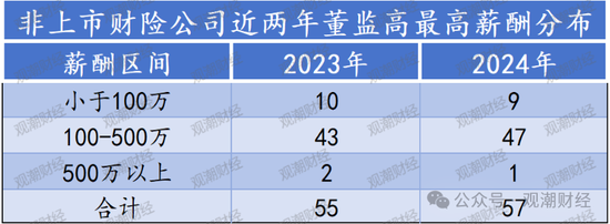 高管薪酬丨普降！人身險同比減少超百萬 9財險最高薪酬不足百萬 僅美亞超500萬元