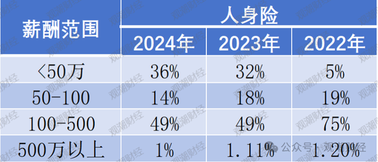 高管薪酬丨普降！人身險同比減少超百萬 9財險最高薪酬不足百萬 僅美亞超500萬元