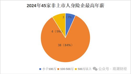 高管薪酬丨普降！人身險同比減少超百萬 9財險最高薪酬不足百萬 僅美亞超500萬元