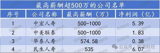 高管薪酬丨普降！人身險同比減少超百萬 9財險最高薪酬不足百萬 僅美亞超500萬元