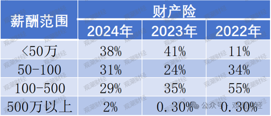 高管薪酬丨普降！人身險同比減少超百萬 9財險最高薪酬不足百萬 僅美亞超500萬元