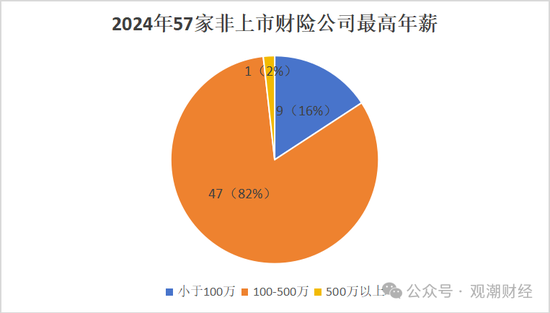 高管薪酬丨普降！人身險同比減少超百萬 9財險最高薪酬不足百萬 僅美亞超500萬元
