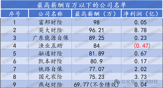 高管薪酬丨普降！人身險同比減少超百萬 9財險最高薪酬不足百萬 僅美亞超500萬元