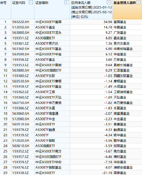 浦銀安盛基金A500ETF上市1個月規(guī)模腰斬，資金狂泄8億！日均成交額1.3億同類倒數(shù)第4 流動性不足競爭力待提升