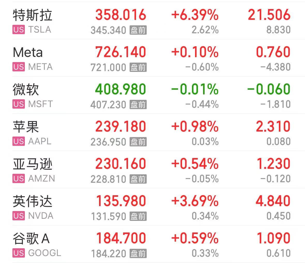 特斯拉市值大增5000億元，英特爾漲超8%，這只美股漲超30%！發(fā)生了什么？