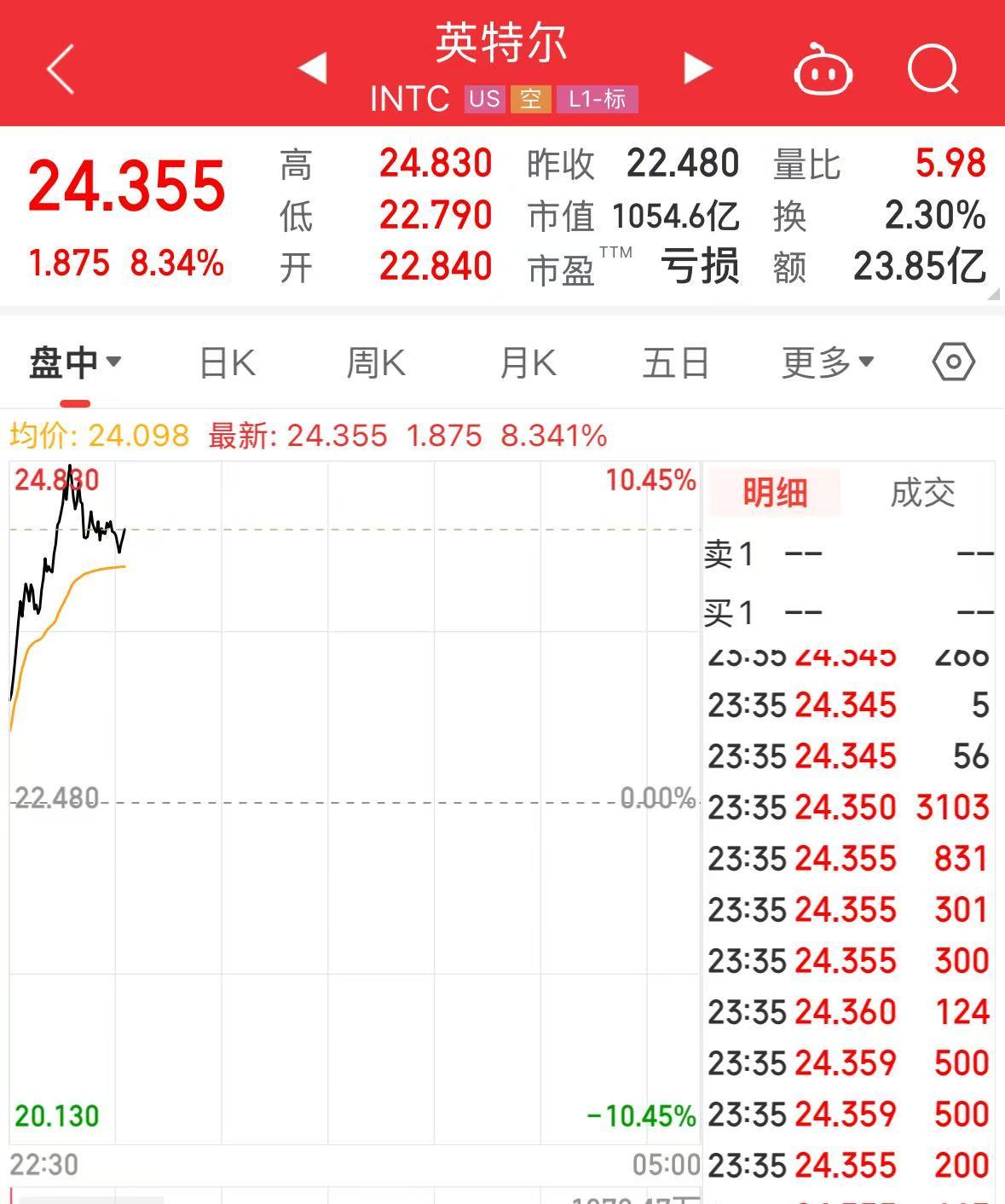 特斯拉市值大增5000億元，英特爾漲超8%，這只美股漲超30%！發(fā)生了什么？