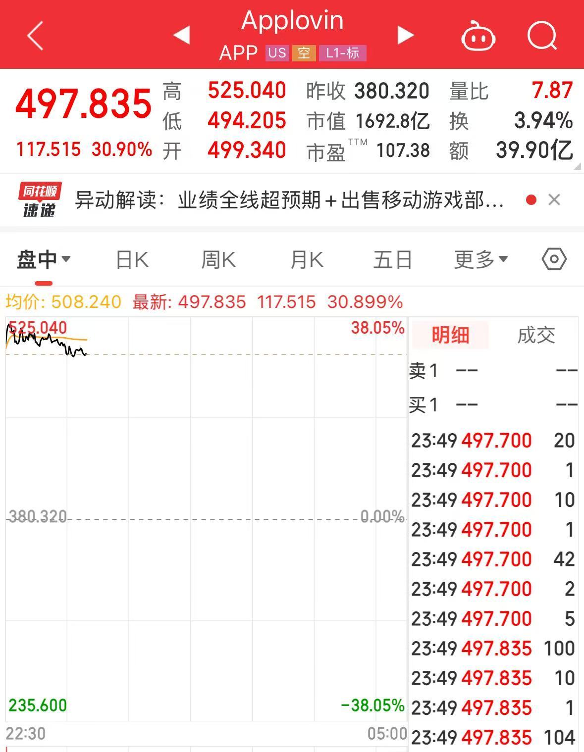 特斯拉市值大增5000億元，英特爾漲超8%，這只美股漲超30%！發(fā)生了什么？