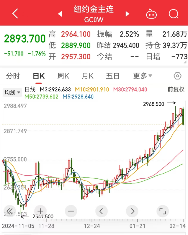 創(chuàng)下今年以來最大單日跌幅，黃金“瘋漲”要結(jié)束？