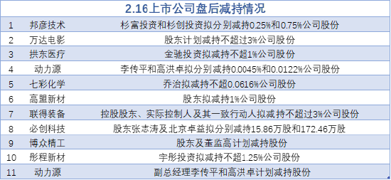 2月16日增減持匯總：萬(wàn)達(dá)電影等11股減持（表）