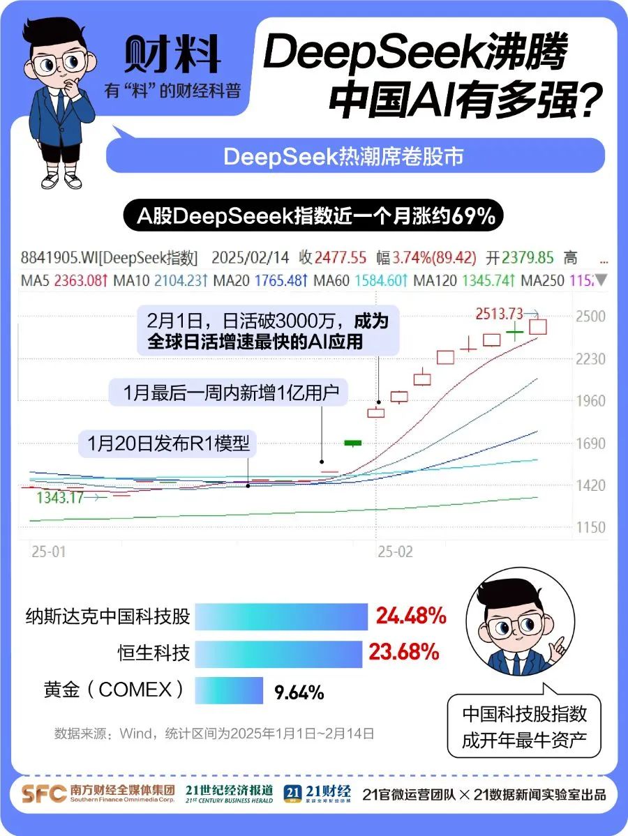 剛剛！百度宣布：全面接入，免費使用