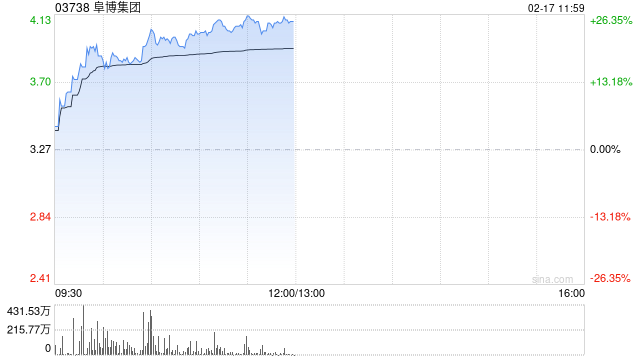 阜博集團(tuán)早盤漲超20% 公司獲納入MSCI全球小盤股指數(shù)