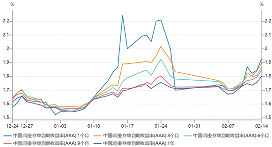銀行“缺負(fù)債”依舊：本周資金需求或達(dá)4萬億，同業(yè)存單收益率曲線倒掛
