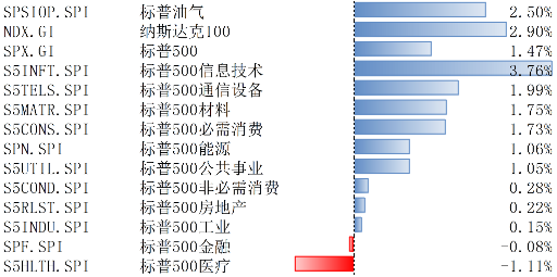 美股上2月10日-14日上漲，降息預(yù)期受通脹影響而下調(diào)