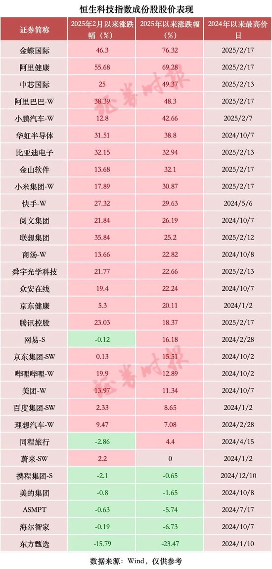 暴增超2萬億元，中國科技股，價值“重估”進行時