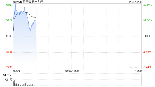 萬國(guó)數(shù)據(jù)-SW盤中漲近5% 機(jī)構(gòu)看好IDC業(yè)務(wù)估值提升及業(yè)績(jī)改善機(jī)遇