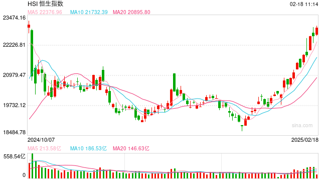 快訊：恒指高開0.21% 科指漲0.36%科網(wǎng)股、汽車股多數(shù)上漲