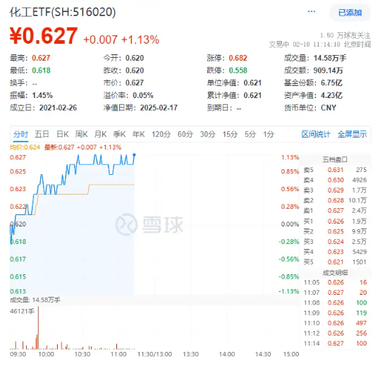 化工板塊持續(xù)上攻，化工ETF（516020）盤(pán)中漲超1%！政策持續(xù)發(fā)力
