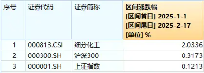 化工板塊持續(xù)上攻，化工ETF（516020）盤(pán)中漲超1%！政策持續(xù)發(fā)力